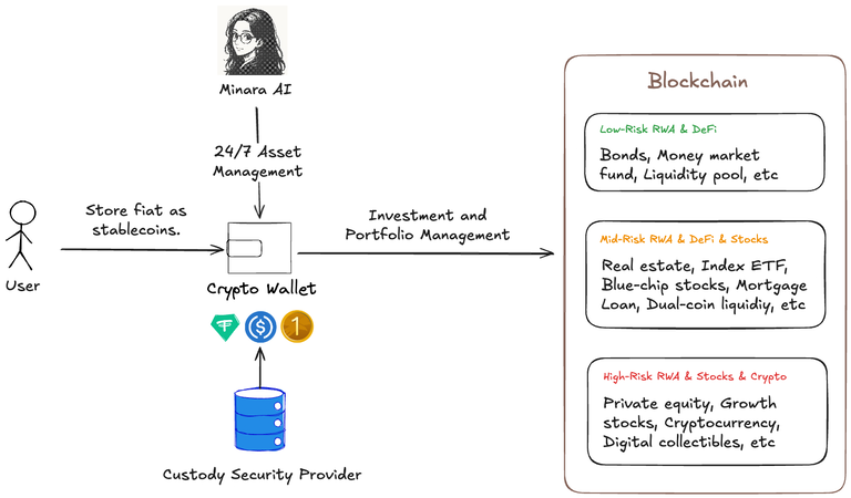 Illustration diagram of the framework of Minara.ai